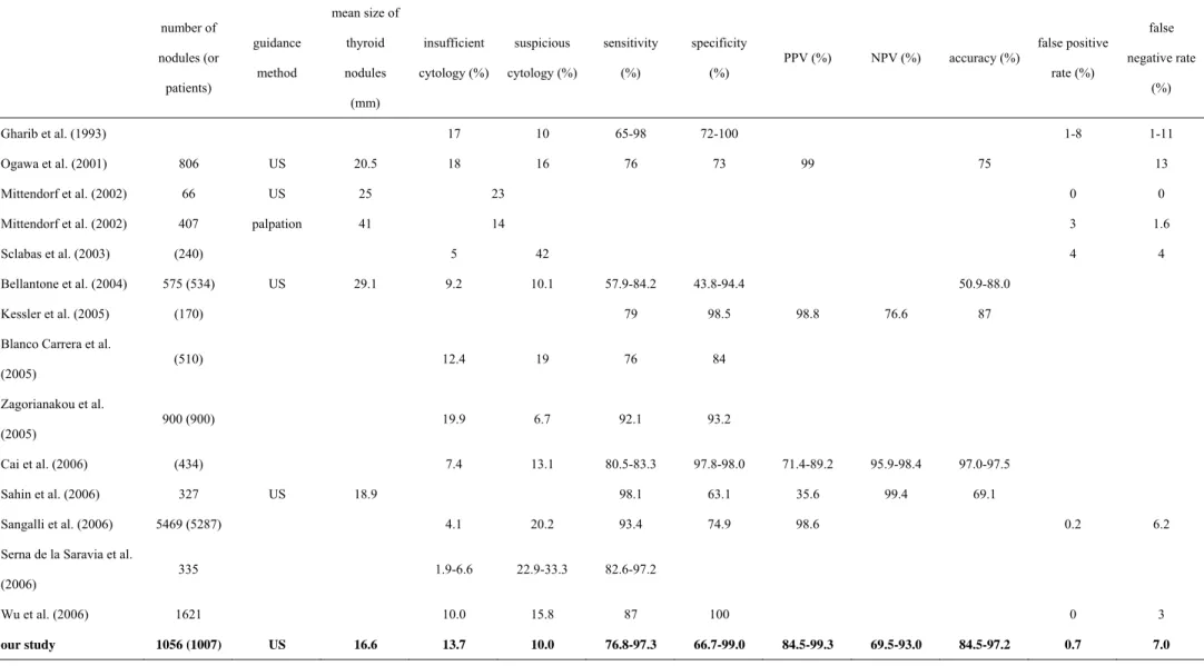 Table 3. FNAB outcomes review of previous studies 