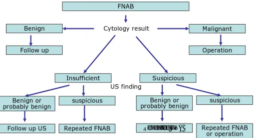 Figure 7. Algorithm for management of thyroid nodules with US-guided FNAB. 