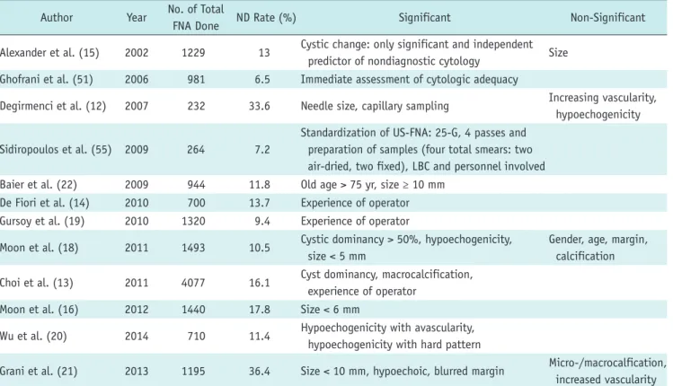 Table 1. Comparison of Factors Affecting Nondiagnostic Rate of US-FNA