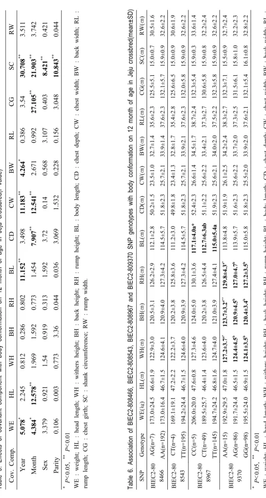 Table 5. Effects of covariant component with body conformation on 12 month of age in Jeju crossbred(F-value) Cov