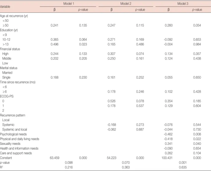 Table 6.  The hierarchical regression models predicting QOL