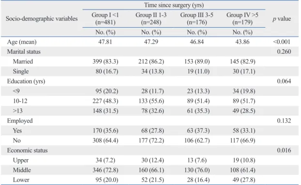 Table 1. Socio-Demographic Characteristics of the Sample Socio-demographic variables
