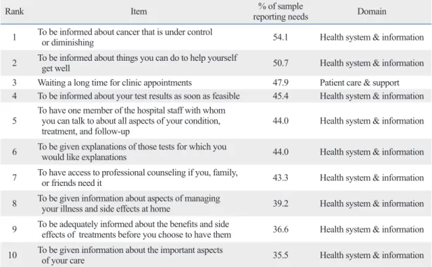 Table 3. Items of the Ten Highest Moderate-to- High Unmet Needs Responses