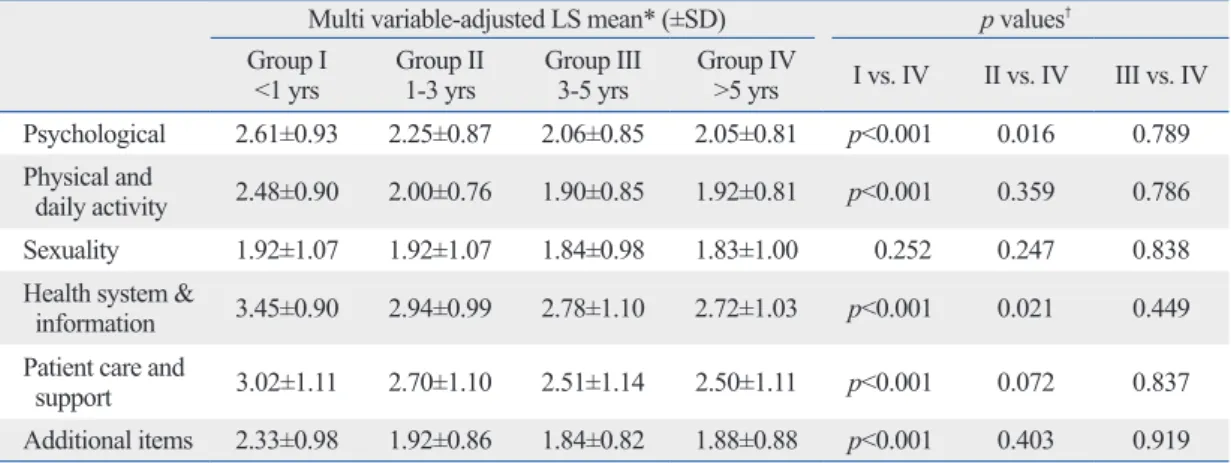 Table 5. Supportive Care Needs Survey (SCNS) Subscales for Time since Surgery 