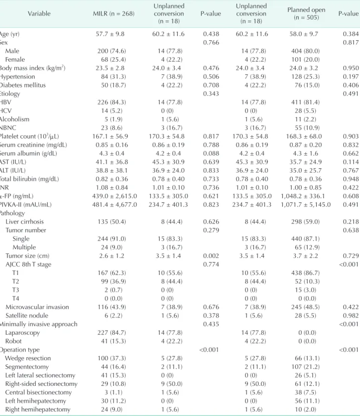 Table 1.  Comparison of clinicopathologic characteristics and operation type for hepatocellular carcinoma patients Variable MILR (n = 268) Unplanned  conversion  