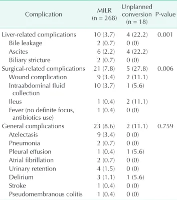 Table 3 shows a comparison of perioperative outcomes  Table 2.  Reasons for conversion from MILR to open laparo­ tomy