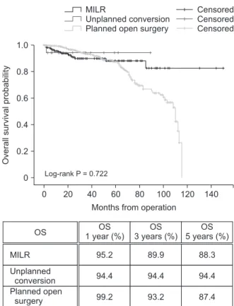 Fig. 1.  Comparison of overall survival (OS) among the MILR  group, the unplanned conversion group, and the planned  open surgery group