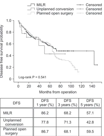 Fig. 2.  Comparison of disease­free survival (DFS) among  the MILR group, the unplanned conversion group, and the  planned open surgery group