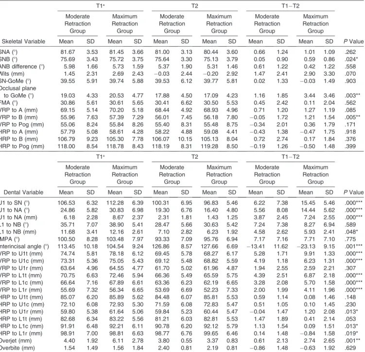 Table 2. Comparison of Hard Tissue Pre- and Posttreatment Measurements and Treatment Changes Between Moderate and Maximum Retraction Groups Skeletal Variable T1 a T2 T1T2 P ValueModerateRetractionGroupMaximumRetractionGroupModerateRetractionGroupMaximumRe
