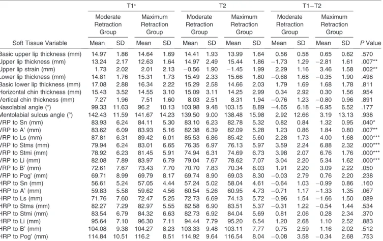 Table 3. Comparison of Soft Tissue Pre- and Posttreatment Measurements and Treatment Changes Between Moderate and Maximum Retraction Groups