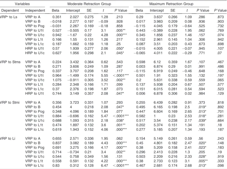 Table 5. Simple Linear Regression Between Soft Tissue Component of Upper And Lower Lips and Hard Tissue for Moderate and Maximum Retraction Groups