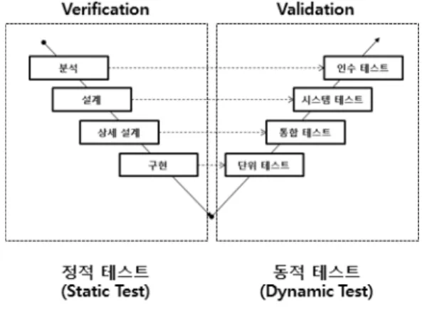 Fig. 1. V Process [4]