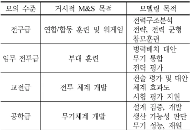 Table 1. Weapon System M&amp;S Levels and Purposes 모의 수준 거시적 M&amp;S  목적 모델링 목적 전구급 연합/합동 훈련 및 워게임 전력구조분석 전략,  전력 균형 참모훈련 임무 전투급 부대 훈련 병력배치 대안무기 통합 전력 평가 교전급 전투 체계 개발 전술 평가 및 대안체계 효과도 시험 평가 지원 공학급 무기체계 개발 설계 검증,  개발 생산 가능성 판단 무기 성능,  재원