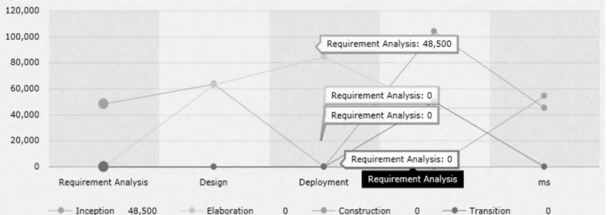 Fig. 8. Graphical Representation of SBA Expenditure 다. 이때 단계별로 선택 옵션은 다르게 나타난다. 비용 계 산 후에는 선택에 따라 M&amp;S  비용 산정을 진행할 수 있 으며 모든 비용은 그래프와 표로 비교할 수 있다
