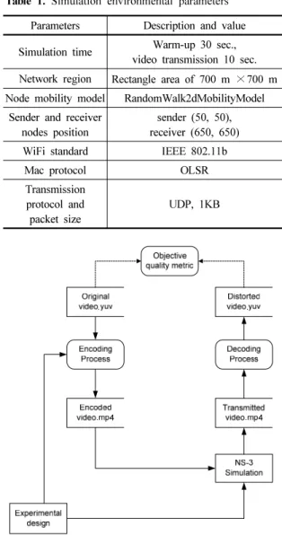 Table 1. Simulation environmental parameters Parameters Description and value Simulation time Warm-up 30 sec., 
