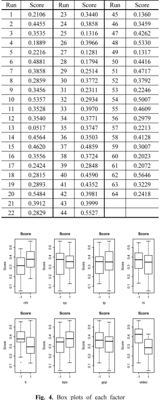 Table 2. Factors of MANET simulation Factors Levels Controllable protocol  layer01 nN: number of 