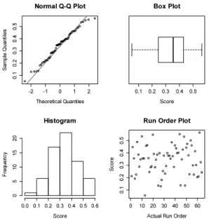 Fig. 5. Four plots for normality test