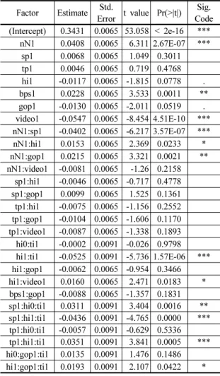 Table 5. Estimation for model coefficients