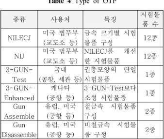 Table  4  Type  of  OTP