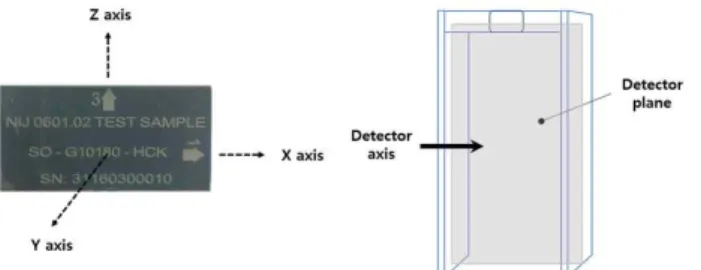 Fig.  5  Diagram  of  WTMD  Detector  Showing  the  Detector  Plane,  Test  Object  (x,  y,  and  z  axis)  of  the  Measurement  Coordinate  System