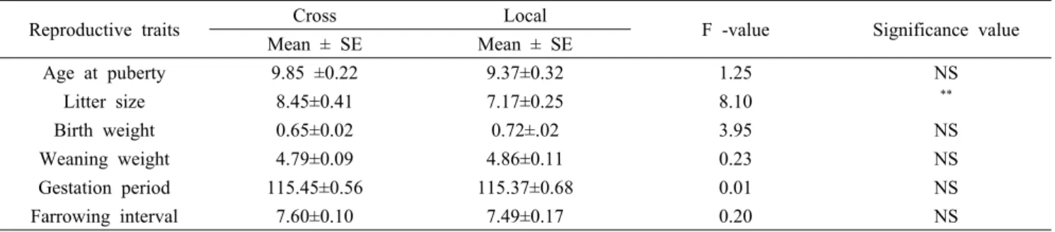 Table 2. Comparison of reproductive performances between crossbred and local sows under backyard system
