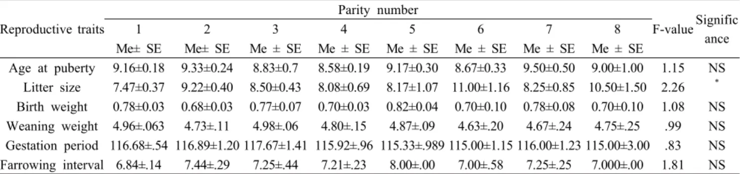 Table 3: Effect of parity on reproductive performance of sows under farming condition Reproductive  traits Parity  number F-value Signific12345678 ance Me±  SE Me±  SE Me  ±  SE Me  ±  SE Me  ±  SE Me  ±  SE Me  ±  SE Me  ±  SE Age  at  puberty 9.16±0.18 9