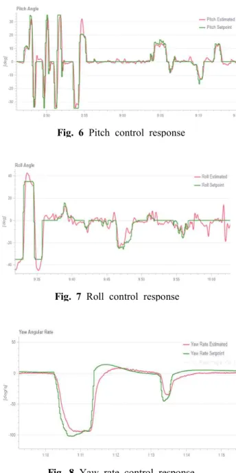 Fig.  6  Pitch  control  response