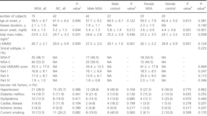 Table 1. Demographic characteristics of patients with multiple system atrophy and healthy control.