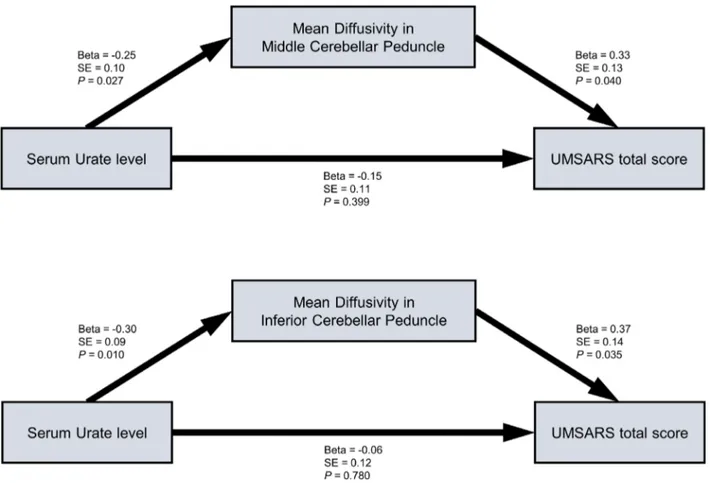 Figure 4. Schematic diagram of the path analyses. Serum urate level and mean diffusivity in middle cerebellar peduncle or inferior cerebellar peduncle were entered as predictors for total UMSARS score