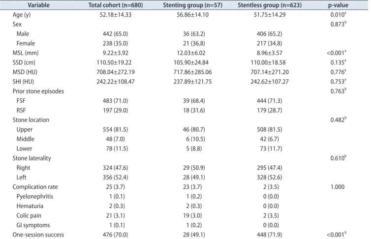 Table 1.  Demographic data and success rate comparisons between stenting and stentless groups for the total cohort