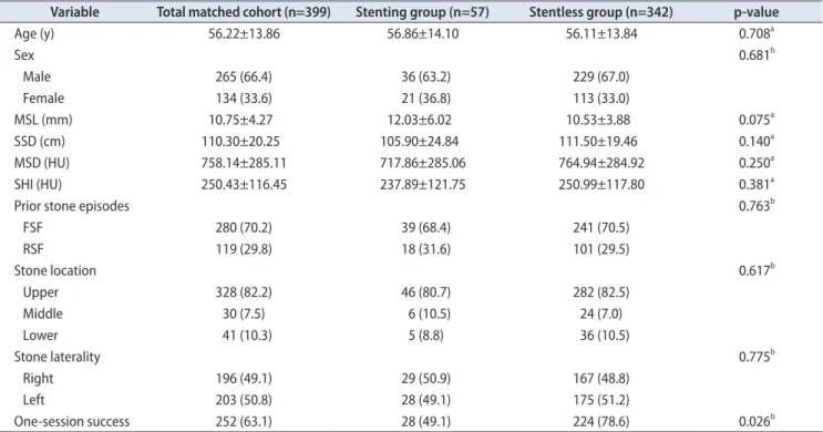 Table 1 lists the baseline characteristics of the 680  patients who underwent primary SWL for a single ureteral  calculus