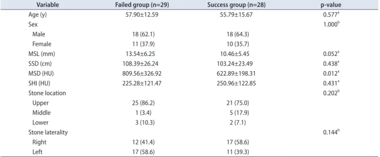 Table 4.  Demographic and factor comparisons between failed and success groups in stenting patients