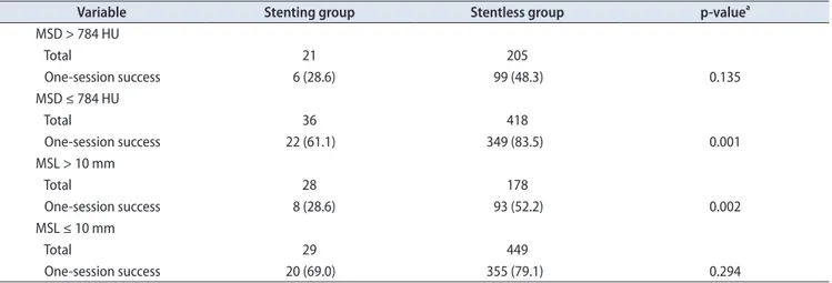 Table 5.  Comparison of stone-free status in stenting and stentless group according to optimal cutoff value for MSD and MSL