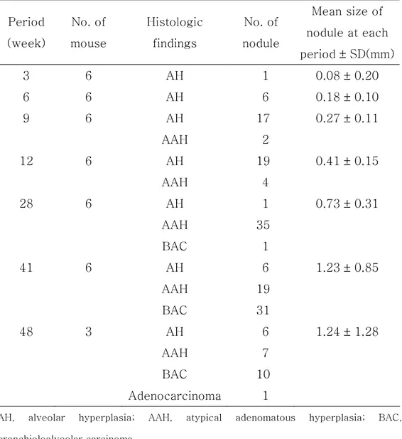 Table 1. Histologic features of lung nodules at the different time point  after urethane administration   