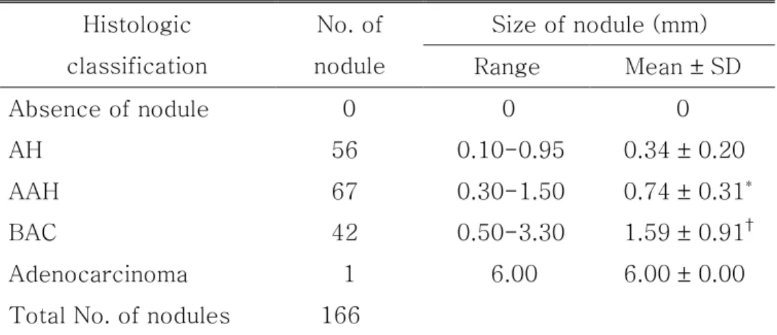 Table  2.  Correlation  with  the  histologic  classification  and  the  size  of  each lung nodules 