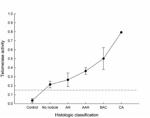 Fig. 6. Correlation with the histologic classification and telomerase activity. The levels  of  telomerase  activity  of  each  group  are  presented  as  means(dots)  ±   standard  deviation(bars)