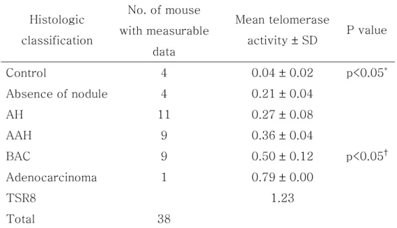 Table  3.  Correlation  with  the  histologic  classification  and  telomerase  activity in urethane-induced mouse lung tissue 