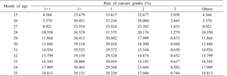 Table 1. Rate of carcass grades of Hanwoo by slaughtering age in month
