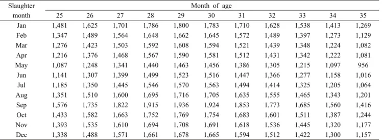 Table 3. Expected income (1,000 KRW) from slaughtering Hanwoo by age and slaughter month Slaughter month Month  of  age252627282930 31 32 33 34 35 Jan 1,481 1,625 1,701 1,786 1,800 1,783 1,710 1,628 1,538 1,413 1,269 Feb 1,347 1,489 1,564 1,648 1,662 1,645