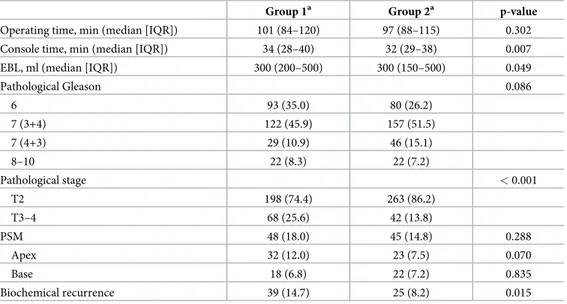 Table 2. Intraoperative variables, pathological data, and biochemical recurrence.