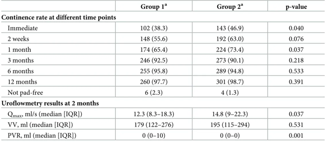 Table 3. Continence rates and uroflowmetry results.