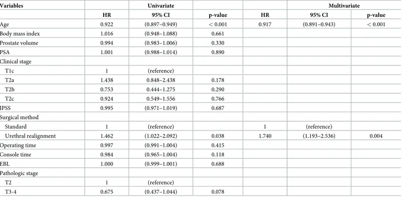 Table 4. Univariate and multivariate regression analysis of continence at 1 month.