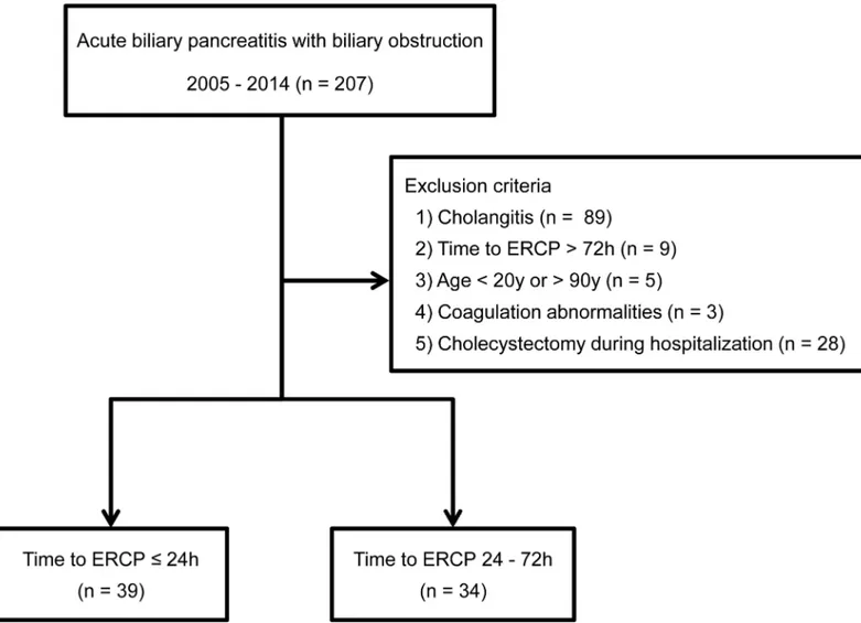 Fig 1. Study population enrolled in the present study. Among 505 patients with acute pancreatitis, 207 patients had a diagnosis of acute biliary pancreatitis