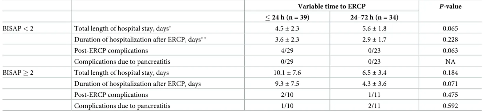 Table 3 shows that there were complication rates of and 1/34 in the urgent and early ERCP group, respectively