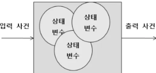 Fig. 1. Discrete Event System Diagram최근 물류업계는 온실가스 감축을 위해 최단거리 산출 시스템  도입등을  통해  친환경  물류제도를  시행하고  있다.[3][4] 수송 단계에서 Green car 도입과 차량공기저항 감소기술 적용, 경량 재질 차량 도입, 차량 적재 공간 확대, 타이어 에너지 소비효율 제도, 에코드라이빙 장려, 터미널 위치의 최적화, 수송수단 에너지 효율 향상 기술 등을 시행하고 있으며 물류 시설 단계 에서는