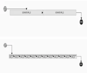 Fig. 15. Sorting Model ImplementationEngine으로 이루어져 있다.4. 시뮬레이션 기반 전력 효율 분석4.1 시뮬레이션 모델최종적으로 전력 소모를 비교하기 위한 물류센터의 모델을 구현하기 위해 필요한 시스템들이 제대로 구현되었는지 확인하기 위해 직선모델, 합류모델, 그리고 분기모델과 같은 간단한 모델들을 통해 확인을 해 보았으며 마지막으로 물류센터를 모델링 하여 소모 전력을 비교 하였다