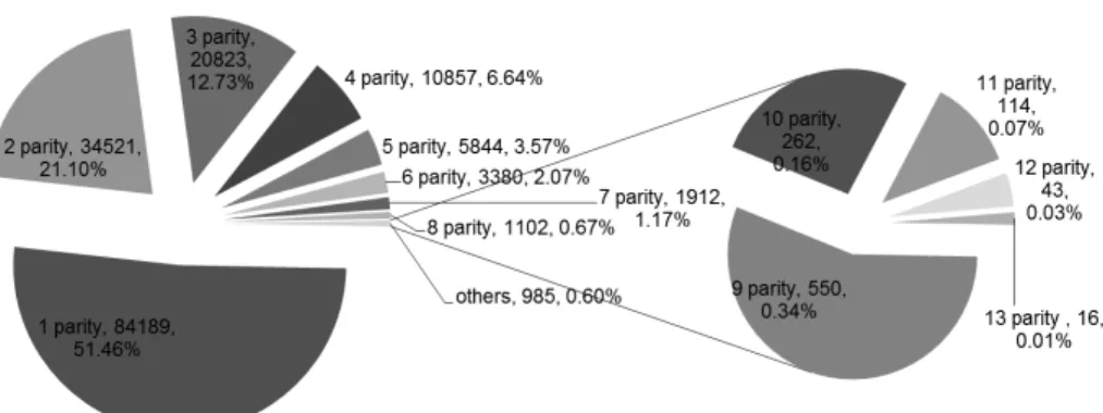 Figure 1. Numbers and parities of Hanwoo Cow used for reproductive performance번식능력에 영향 미치는 다양한 요소에 대한 이해는 농가에