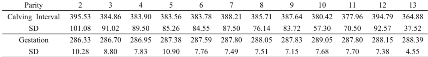 Table 1. Calving interval and gestation days of Korea native cow, Hanwoo in different parities Parity 2 3 4 5 6 7 8 9 10 11 12 13 Calving  Interval 395.53 384.86 383.90 383.56 383.78 388.21 385.71 387.64 380.42 377.96 394.79 364.88 SD 101.08 91.02 89.50 85