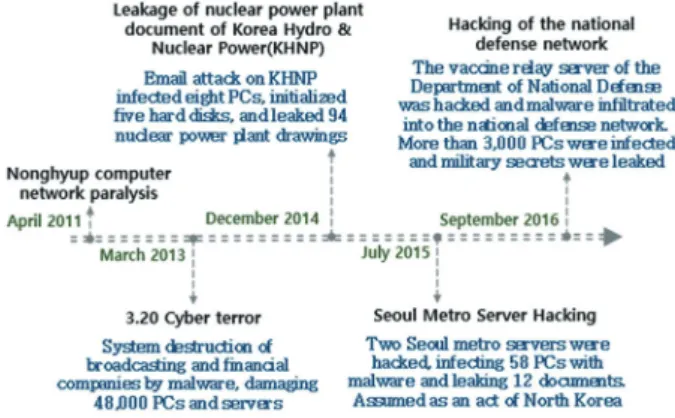 Fig. 1 Cybersecurity incidents [2] 