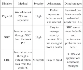 Table 1 Comparison of network separation technique  Division Method Security Advantages Disadvantages
